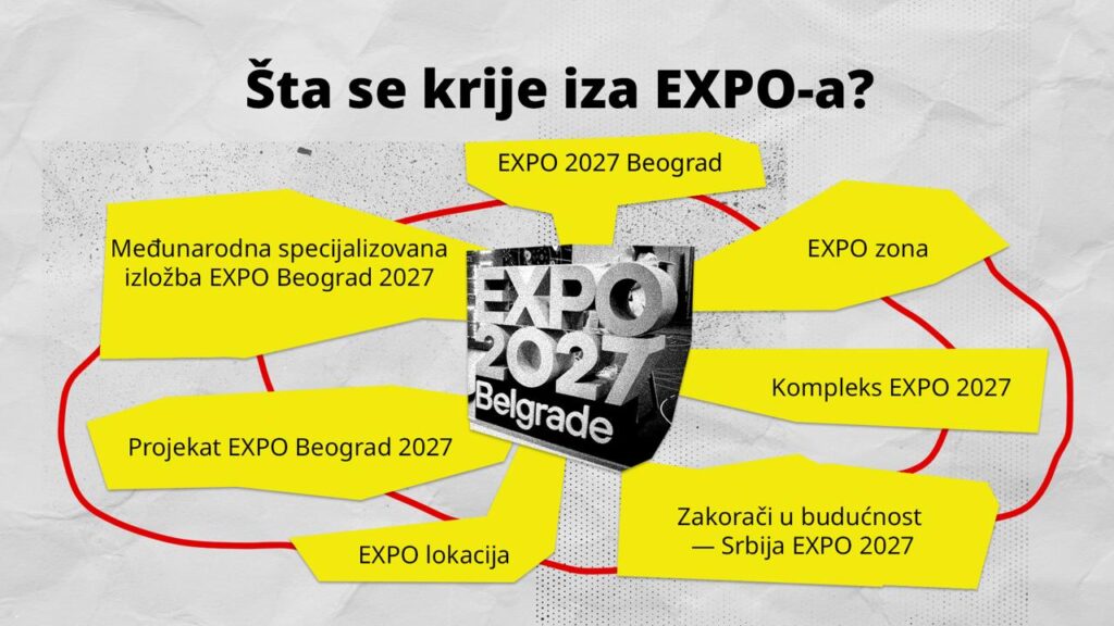 Central EXPO 2027 Beograd photo with yellow labels showing components: lokacija, zona, kompleks, projekat, budućnost