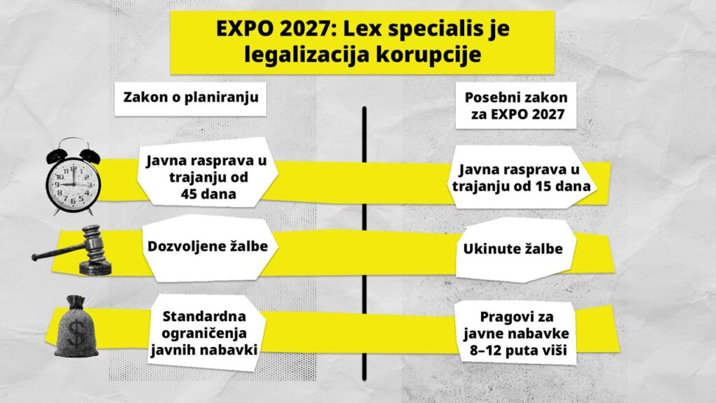 Infographic about EXPO 2027 Lex specialis: left column planning law, 45-day public debate; right column EXPO law, 15-day debate and reforms.b Two-column graphic showing policy changes for EXPO 2027: left lists planning law, 45-day consultation, standard procurement limits; right lists special expo law, 15-day consultation, removed appeals, higher procurement thresholds.b Icons of clock, gavel, and money bag flank a comparison: planning law with 45-day debate vs EXPO 2027 law with 15 days, with changes to appeals and thresholds. Main message: Lex specialis is framed as corruption legalization, contrasted across columns with specific dates and procurement rules. An informative caption: EXPO 2027 Lex specialis—comparative overview of planning, consultation duration, appeals, and procurement thresholds.